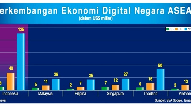 Perkembangan ekonomi digital negara ASEAN