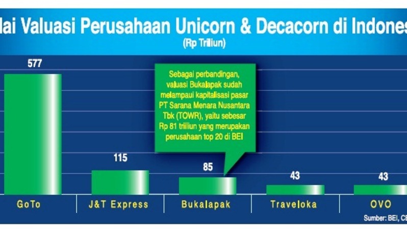 Nilai valuasi perusahaan Unicorn dan Decacorn di Indonesia