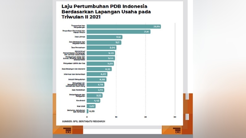 Laju pertumbuhan PDB Indonesia berdasarkan lapangan suaha Triwulan II-2021