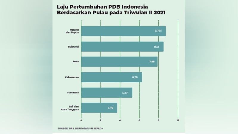 Laju pertumbuhan PDB berdasarkan Pulau Triwulan II-2021