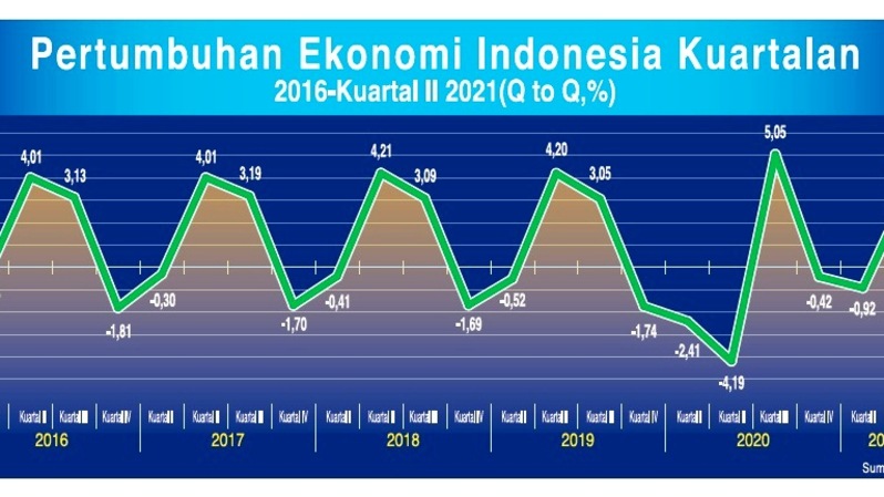 Pertumbuhan ekonomi Indonesia kuartalan