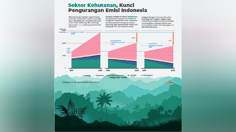 Sektor Kehutanan, Kunci pengurangan emisi Indonesia