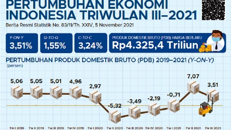 Pertumbuhan Ekonomi Indonesia Triwulan III-2021