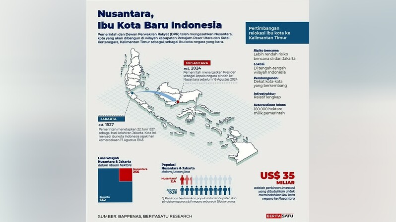 Profil IKN Nusantara