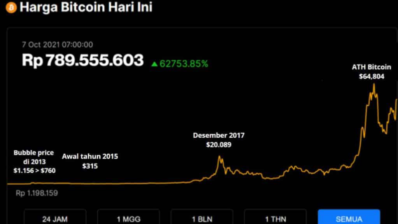 Grafik Perkembangan Harga Bitcoin dari Tahun ke Tahun