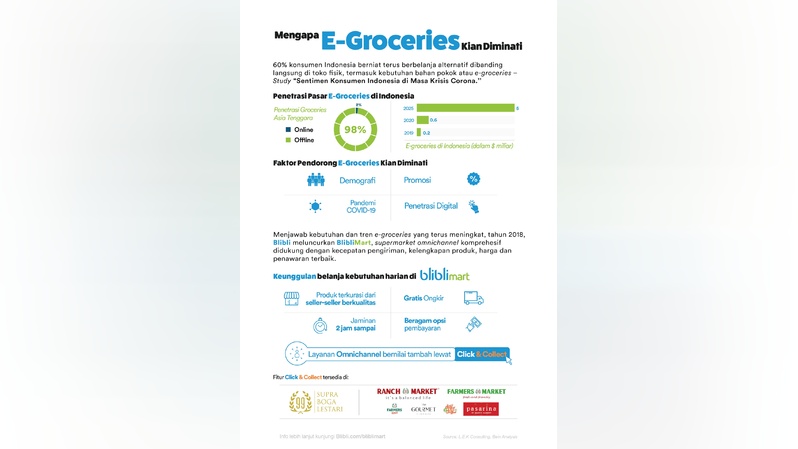 E-Groceries  yang Menawarkan Kemudahan dan Kenyamanan Makin Diminati