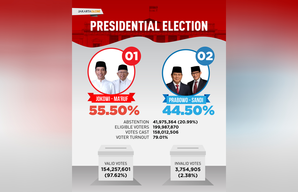 Jokowi Wins Re-Election, PDI-P Wins Most Seats
