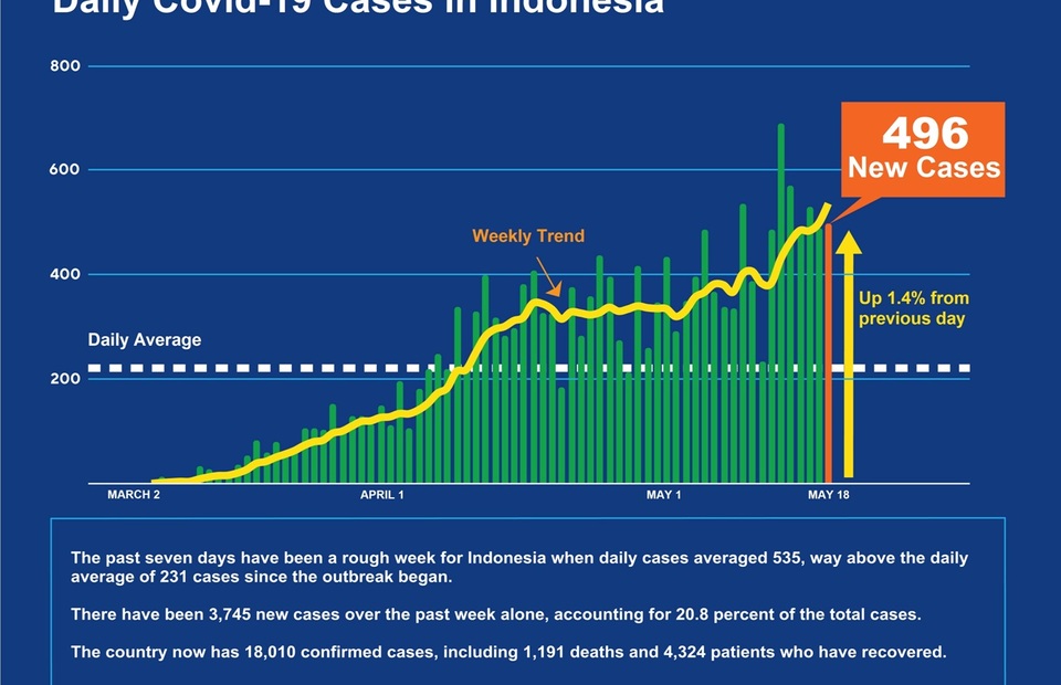 Rough Week in Indonesia: 20 Pct of Coronavirus Cases Occur in Last Seven Days