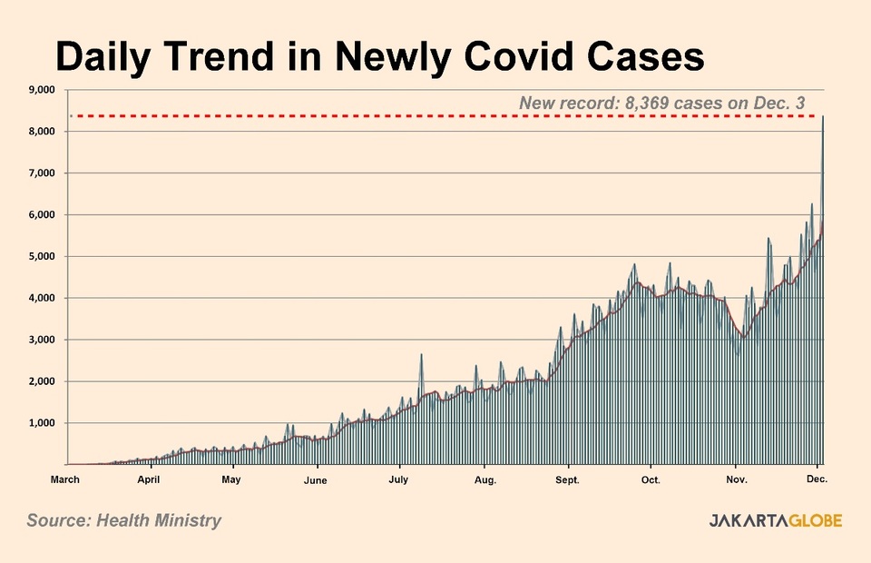 Indonesia Adds 8,300 New Covid Cases, 33 pct Higher than Previous Record