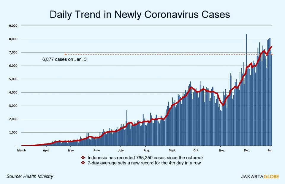 Indonesia Begins Distributing 3 Million Doses of Coronavirus Vaccine 