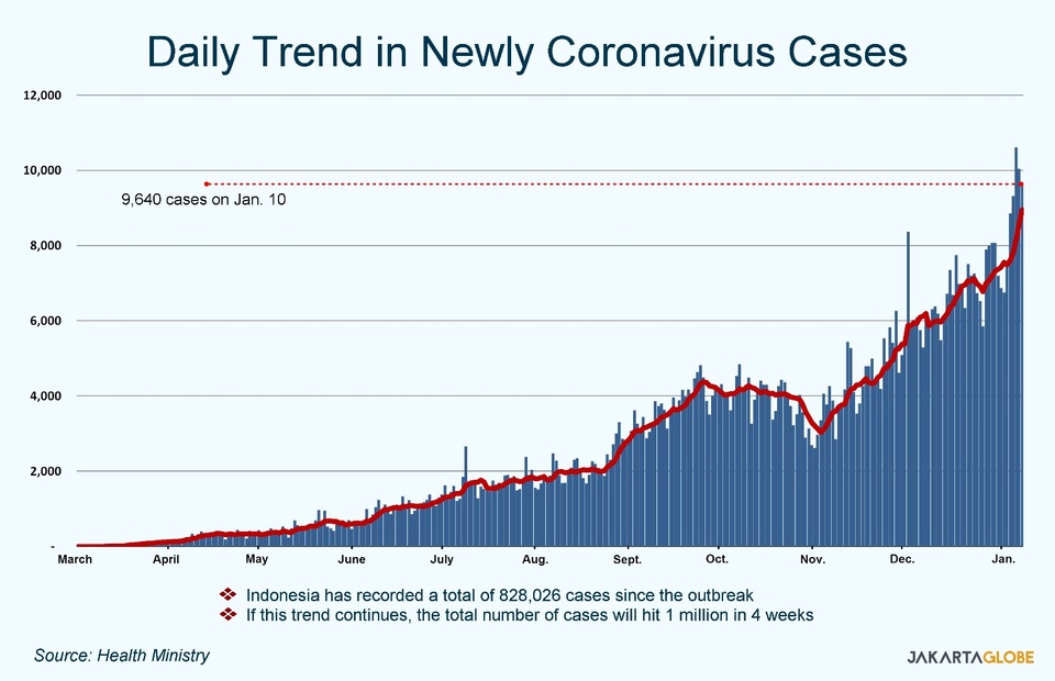Indonesia Approves Sinovac Vaccine amid Dramatic Surge in Coronavirus Cases