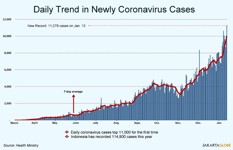 Mass Vaccination Begins in Indonesia as Coronavirus Cases, Deaths Reach New High