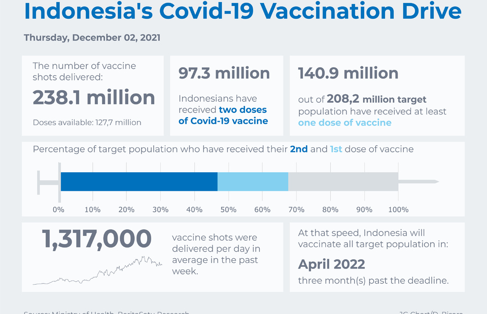 141m Indonesians Receive at Least One Covid-19 Vaccine Jab