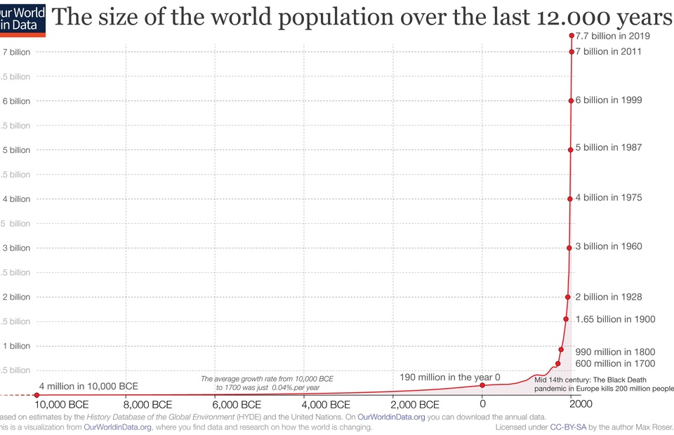 Global Population Hits 8 Billion: How Did We Get Here?