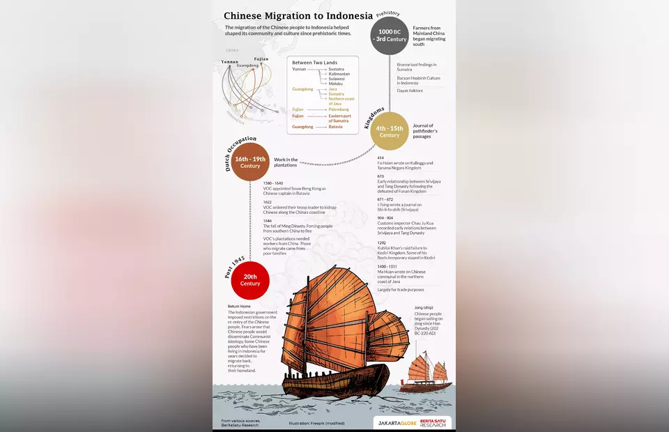 Tracing the Roots: A Journey of Chinese Migration to Indonesia