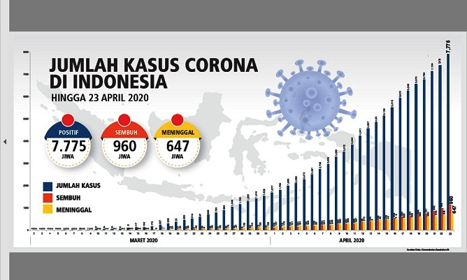 Jumlah Total Kasus Corona di Indonesia hingga 23 April 2020