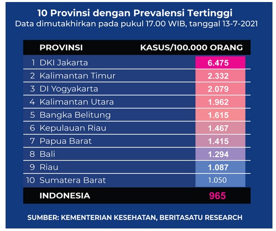 Data 10 Provinsi dengan Prevalensi Tertinggi Covid-19 pada 13 Juli 2021 