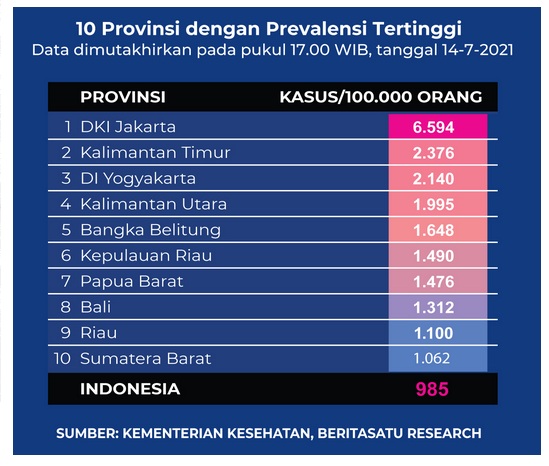 Data 10 Provinsi dengan Prevalensi Tertinggi Covid-19 pada 14 Juli 2021 