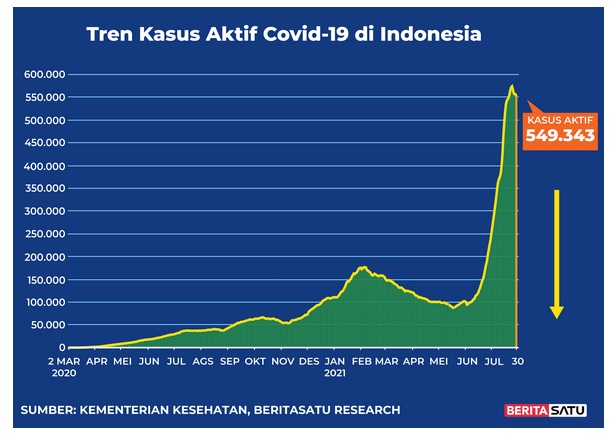 Data kasus aktif Covid-19 di Indonesia hingga 30 Juli 2021