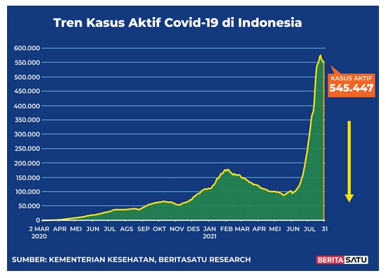 Data kasus aktif Covid-19 di Indonesia hingga 31 Juli 2021