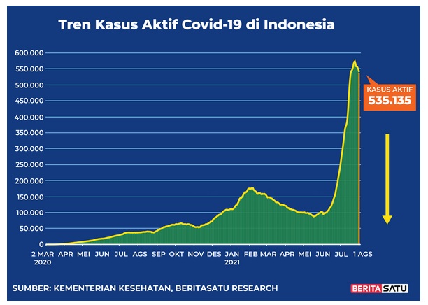 Data kasus aktif Covid-19 di Indonesia hingga 1 Agustus 2021