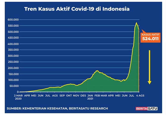 Data kasus aktif Covid-19 di Indonesia hingga 4 Agustus 2021