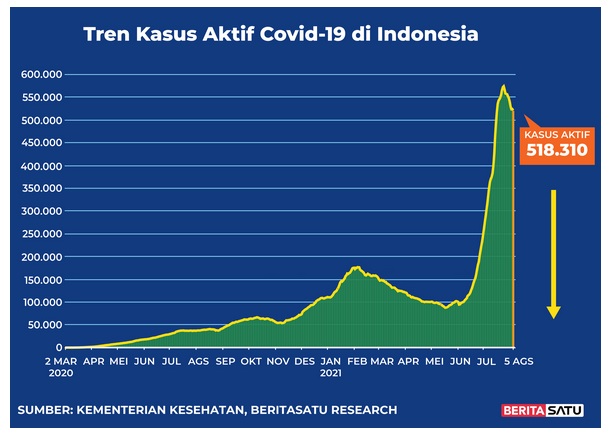 Data kasus aktif Covid-19 di Indonesia hingga 5 Agustus 2021