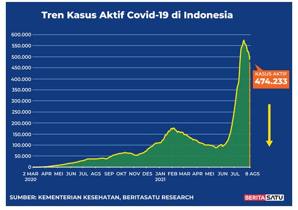 Data kasus aktif Covid-19 di Indonesia hingga 8 Agustus 2021