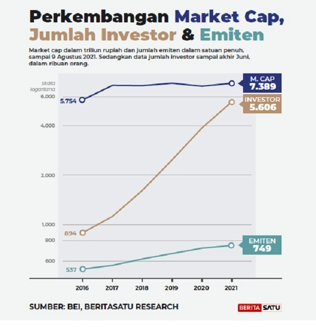 Perkembangan market cap, jumlah investor & emiten