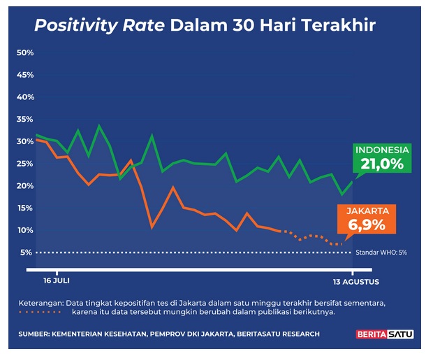  Positivity Rate Covid-19 sampai 13 Agustus 2021 
