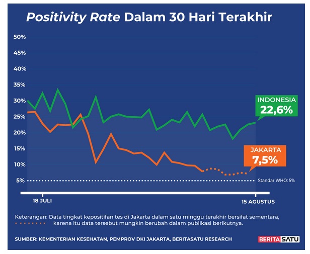  Positivity Rate Covid-19 sampai 15 Agustus 2021 