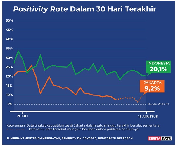  Positivity Rate Covid-19 sampai 18 Agustus 2021 