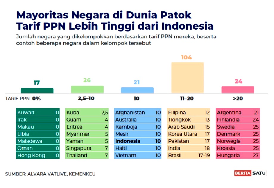 Mayoritas negara di dunia patok tarif PPN lebih tinggi dari Indonesia