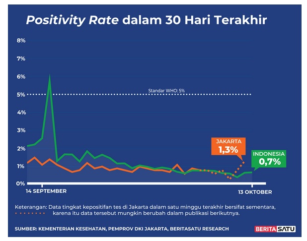  Positivity Rate Covid-19 sampai 13 Oktober 2021 