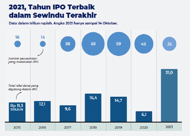 2021 tahun IPO terbaik dalam sewindu terakhir