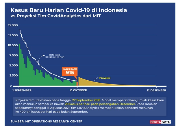 Data Kasus Baru Harian Covid-19 di Indonesia vs Proyeksi Tim Covid Analytic dari MIT, 15 Oktober 2021