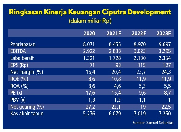 Ringkasan kinerja keuangan Ciputra Development