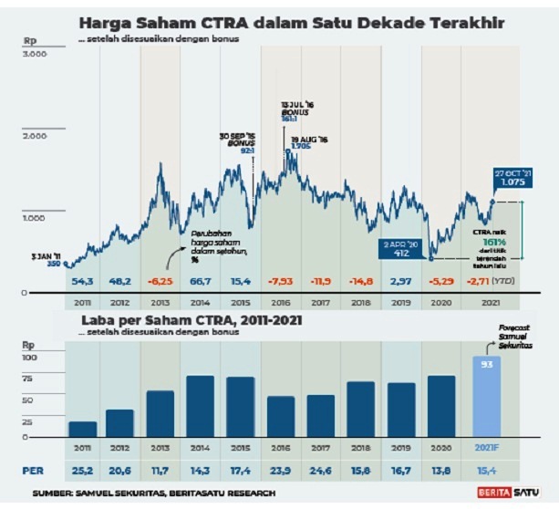 harga saham CTRA dalam satu dekade terakhir