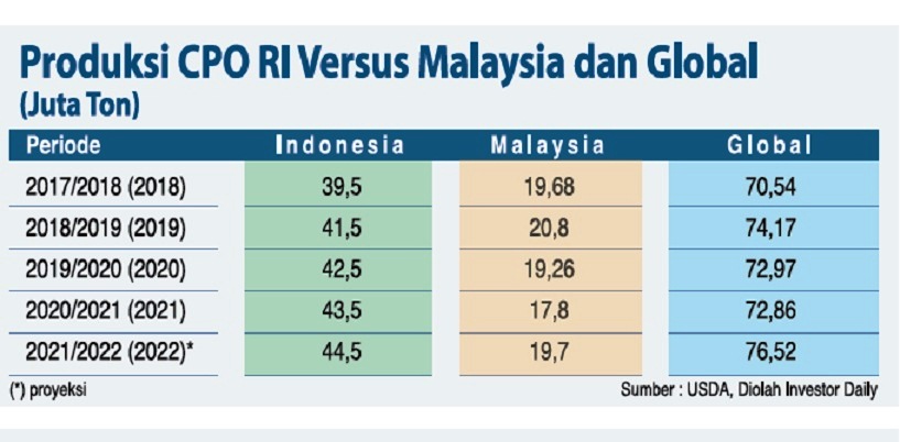 Produksi CPO RI versus Malaysia dan global 