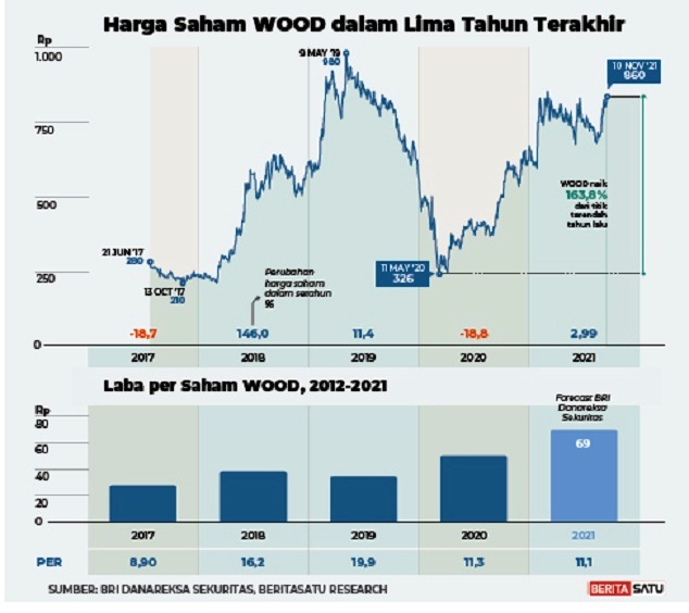 Harga saham WOOD dalam lima tahun terakhir