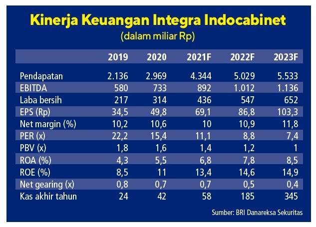 Rincian kinerja keuangan Integra Indocabinet