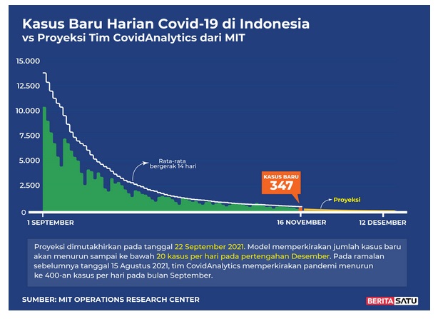 Data Kasus Baru Harian Covid-19 di Indonesia vs Proyeksi Tim Covid Analytic dari MIT, 16 November 2021