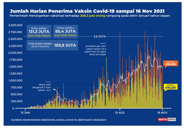 Data Jumlah harian penerima vaksin Covid-19 s/d 16 November 2021