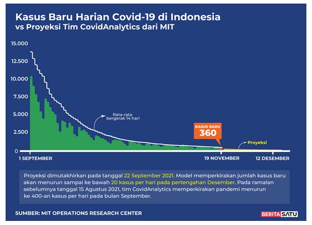Data Kasus Baru Harian Covid-19 di Indonesia vs Proyeksi Tim Covid Analytic dari MIT, 19 November 2021