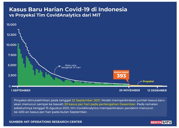 Data Kasus Baru Harian Covid-19 di Indonesia vs Proyeksi Tim Covid Analytic dari MIT, 20 November 2021