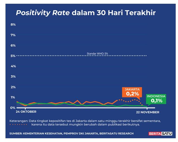  Positivity Rate Covid-19 sampai 22 November 2021 