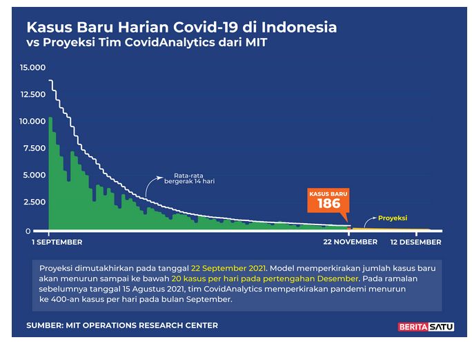 Data Kasus Baru Harian Covid-19 di Indonesia vs Proyeksi Tim Covid Analytic dari MIT, 22 November 2021