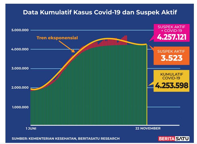 Data kasus Covid-19 kumulatif dan suspek aktif per 22 November 2021 