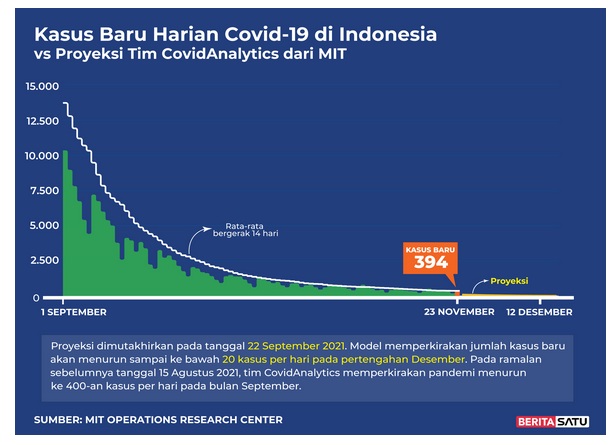 Data Kasus Baru Harian Covid-19 di Indonesia vs Proyeksi Tim Covid Analytic dari MIT, 23 November 2021