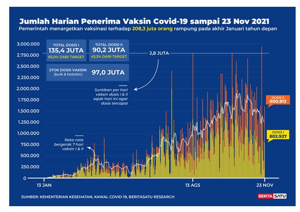 Data Jumlah harian penerima vaksin Covid-19 s/d 23 November 2021